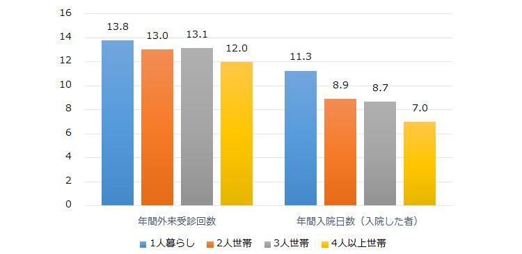 図表７ 65歳以上の者の医療へのニーズと世帯構成（回/年）の図