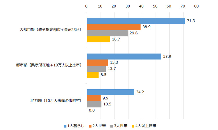 図表８ 世帯に自家用車がない割合（％）（65歳以上）の図