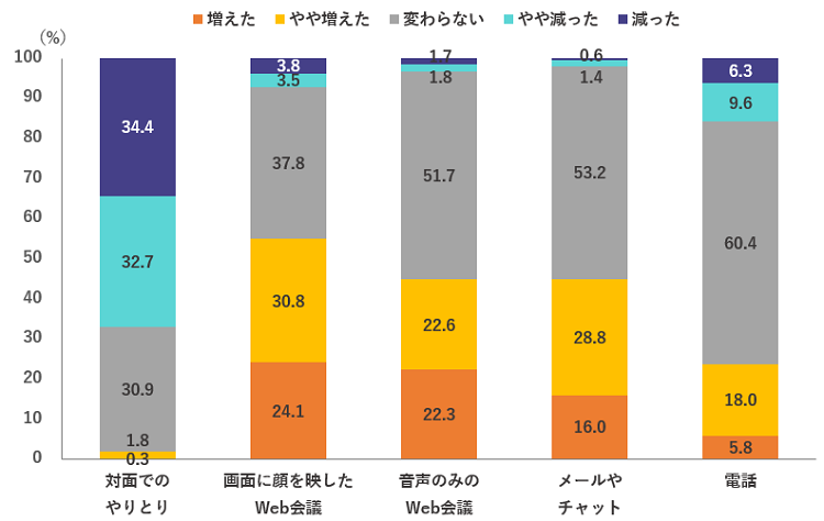 仕事のコミュニケーションの方法の変化（コロナ禍前との比較）