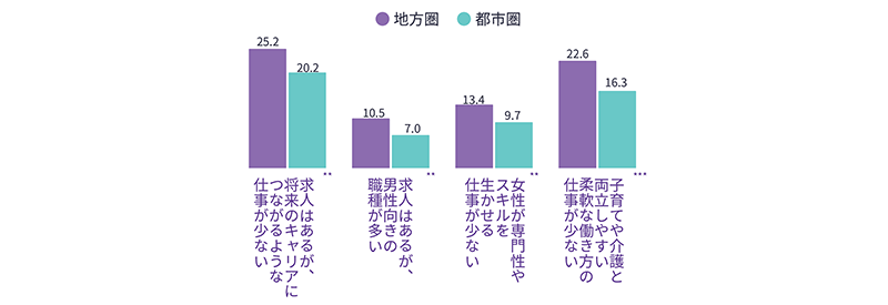 居住地域における女性の就業機会