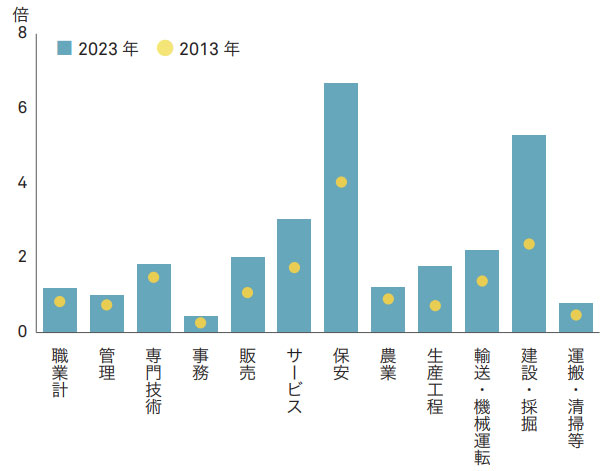 図表１　有効求人倍率