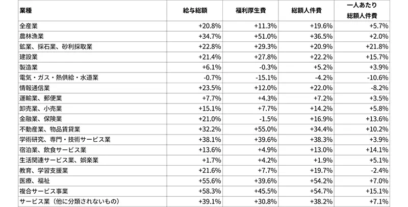 図表3 業種別給与総額等の変化率(2012年→2021年)