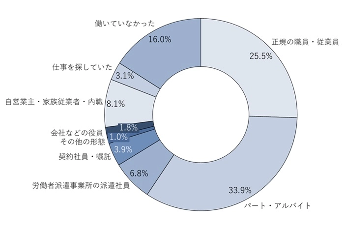 図3 単発・短期ワーク（スポットワーク）で働く人の雇用形態の図