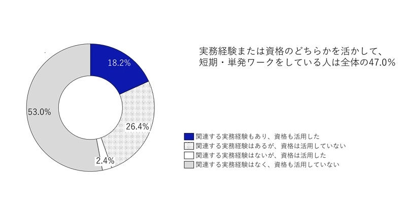 短期・単発ワーク（スポットワーク）での実務経験・資格の活用のグラフ
