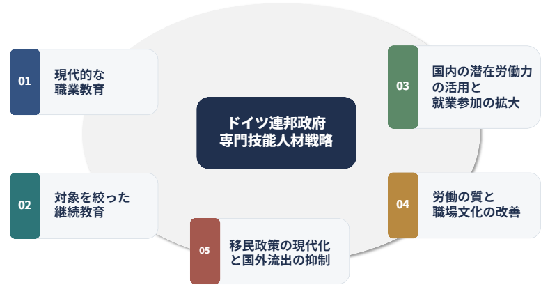 図表3　ドイツ連邦政府「専門技能人材戦略」の5つの柱