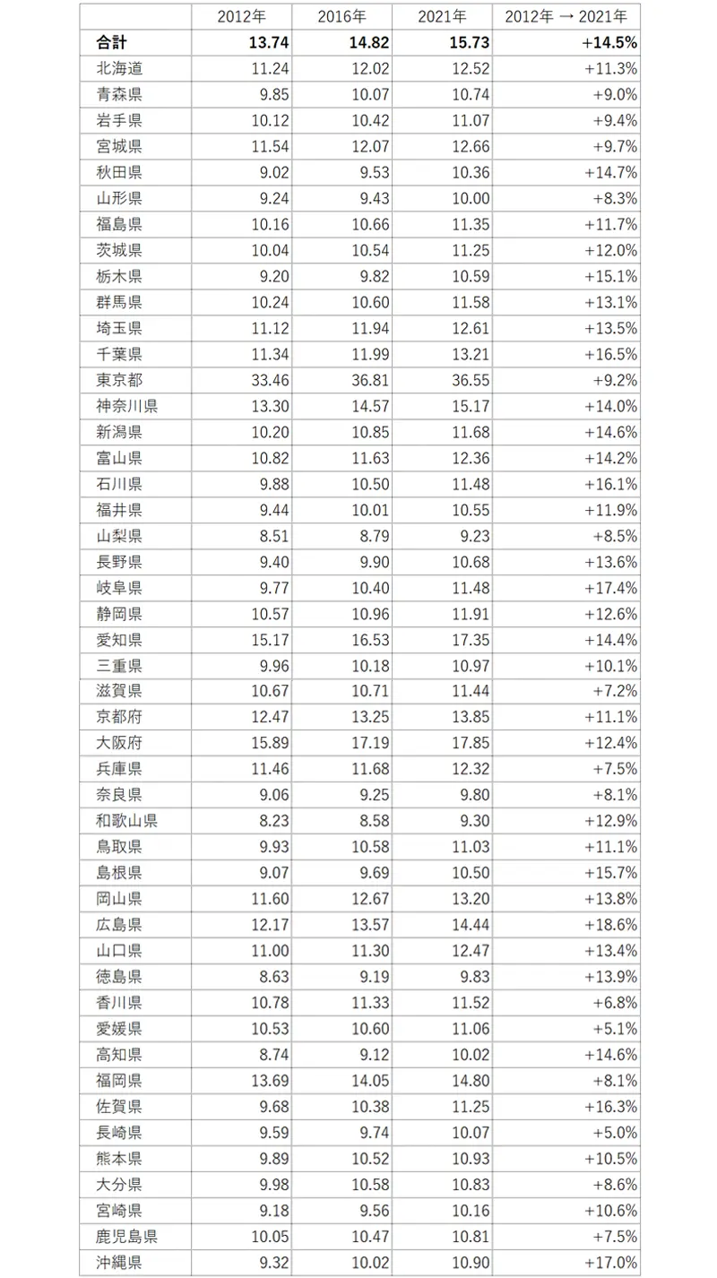 図表3　企業の規模（1社あたり従業者数）の推移（人）の表