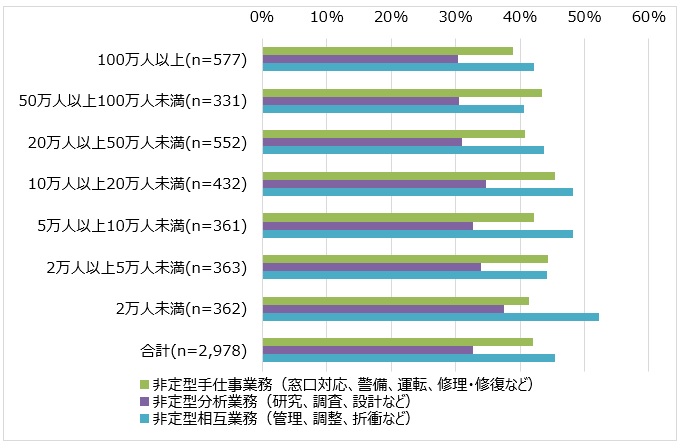 人口規模別、タスク分類別、市町村職員の非定型業務の変化（「増加している計」の回答割合）