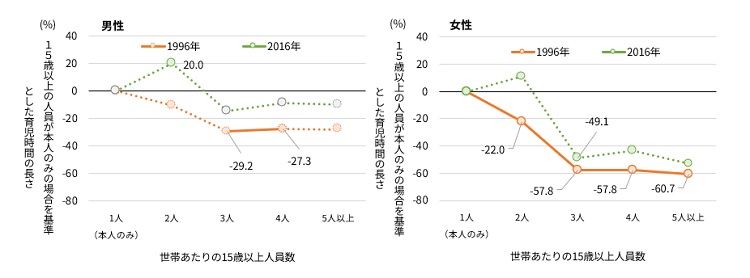 図表3　 世帯の人数と25～49歳世帯員の育児時間の関係