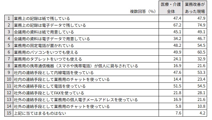 業務環境について