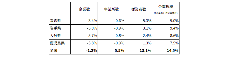 企業数、従業者数、企業規模等の変化率（2012年&rarr;2021年）