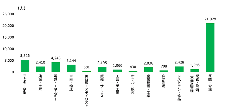 図表3　Komvuxにおける職業パッケージ受講者の職業領域別内訳（のべ受講者数実績、2025年）