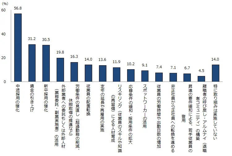 中小企業の人手不足への対応（リクルート調査）