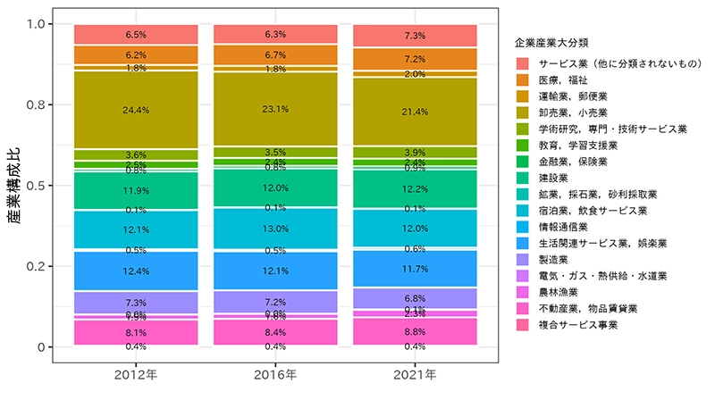 年ごとの企業等数で見た産業構成比