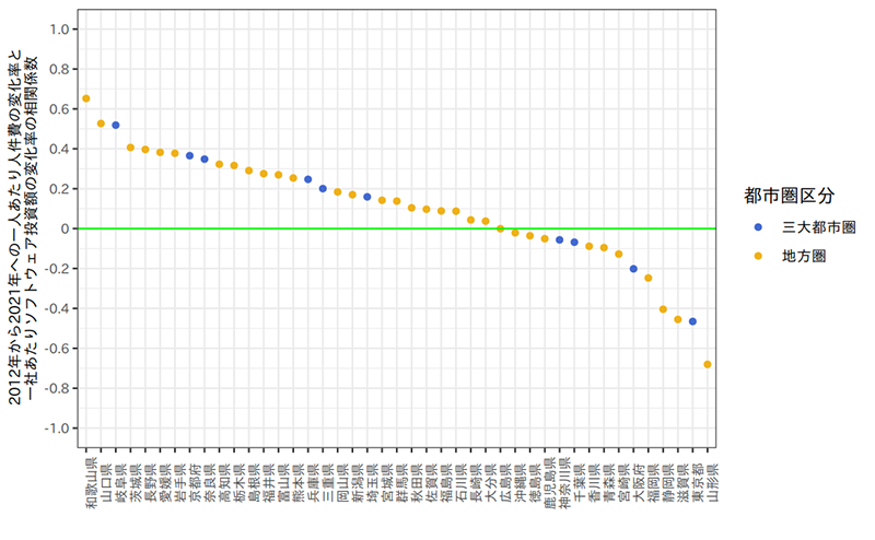 都道府県別 一人あたり人件費の変化率と一社あたりソフトウェア投資額の変化率の相関係数（2012年&rarr;2021年）