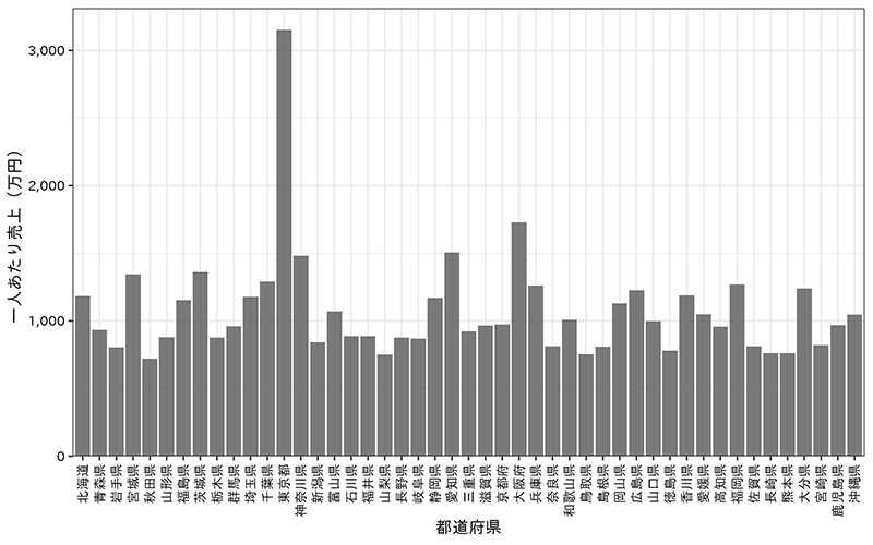 一人あたり売上