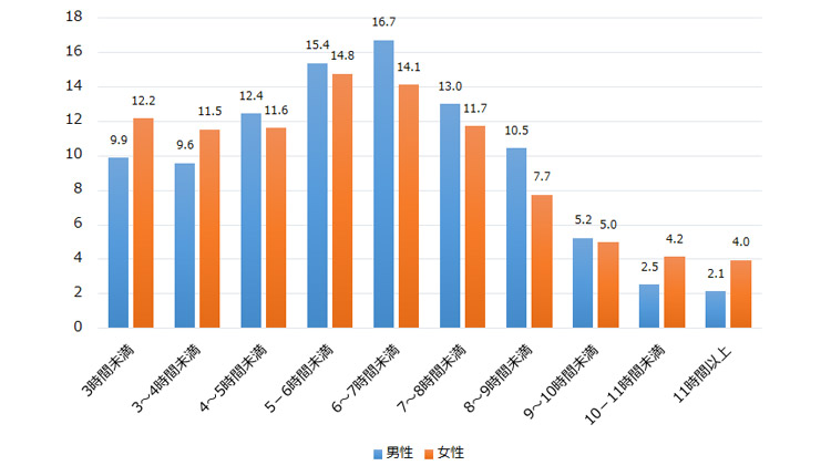 図表3 1日の自由時間(就業者、働いている日、60歳未満)(性別)(%)の図