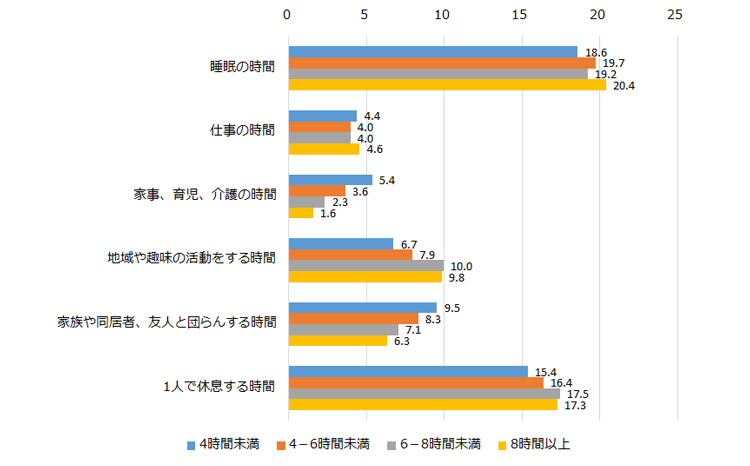 図表4 自由時間が1時間あった場合に行いたいこと(現在の可処分時間水準別、就業者、60歳未満)(分)の図