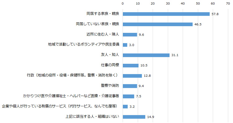 図表5 “差し迫った困りごと”の相談相手(複数回答)(%)の図