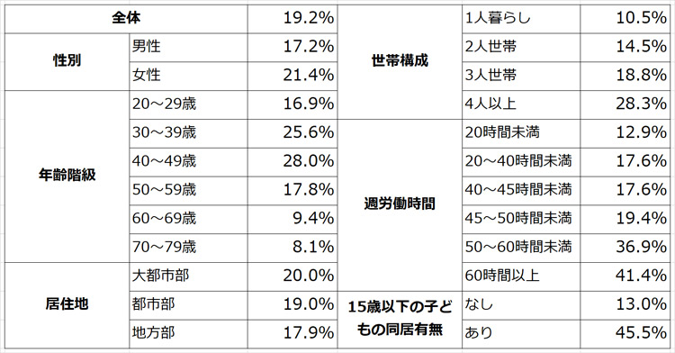 図表6 1日の可処分時間が4時間未満の人の割合(就業者)の図