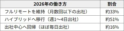 図表1 2021年に「フルリモート」だった人の、2026年の働き方(n=134)