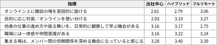図表2　働き方別に見た「集まりの工夫」と職場の関係（2026年、5件法平均）