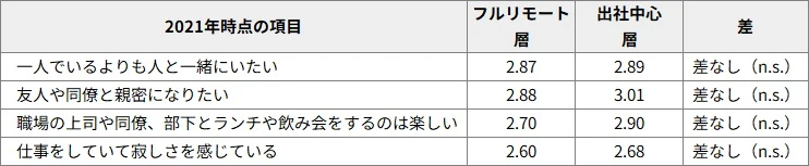 図表3　2026年フルリモート層と出社中心層の、2021年時点の性格・心理（5件法平均）