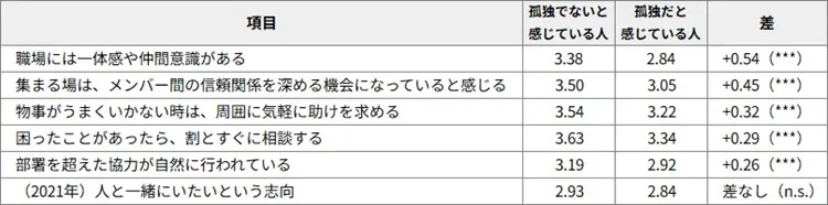 図表4　「孤独な人」と「孤独でない人」を分けるもの（2026年、5件法平均）