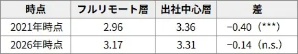 図表5　帰属感の5年間&mdash;&mdash;2026年フルリモート層と出社中心層（「職場の一員なのだと強く感じる」、5件法平均）