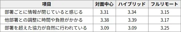 図表6　働き方別に見た「サイロ化」（2026年、5件法平均）