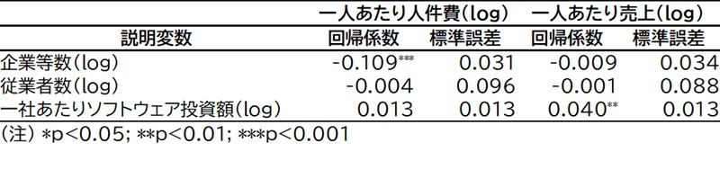 企業等数、従業者数、一社あたりソフトウェア投資額と、一人あたり人件費、一人あたり売上の関連の図表