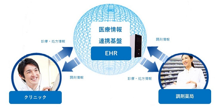医薬連携型医療情報連携基盤の仕組み