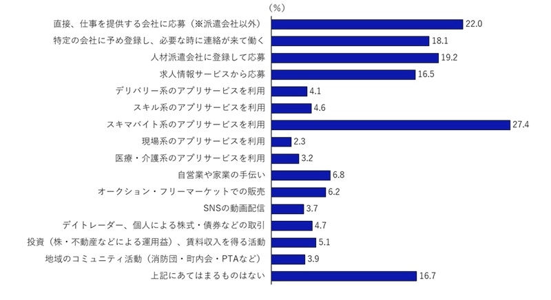 単発・短期ワークの働き方に近いサービスや利用したアプリの図