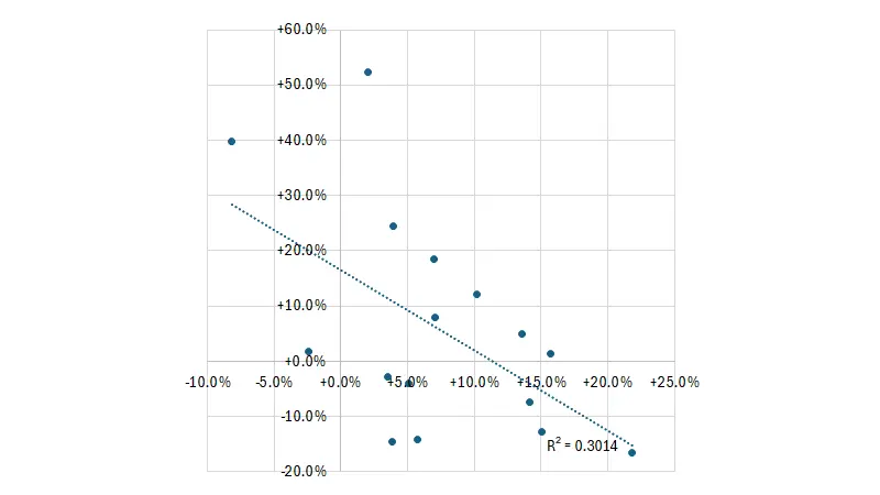 図表4 企業数変化率(横軸)と一人あたり総額人件費変化率(縦軸)