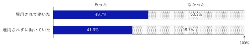 図表4　単発・短期ワーク（スポットワーク）での困りごとやトラブルの有無（契約形態別）