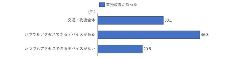 図表4　デバイス環境と業務改善について