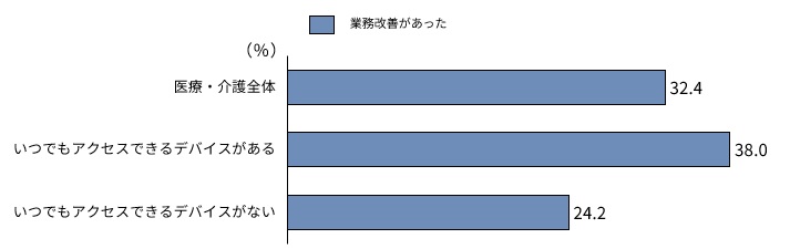 デバイス環境と業務改善について