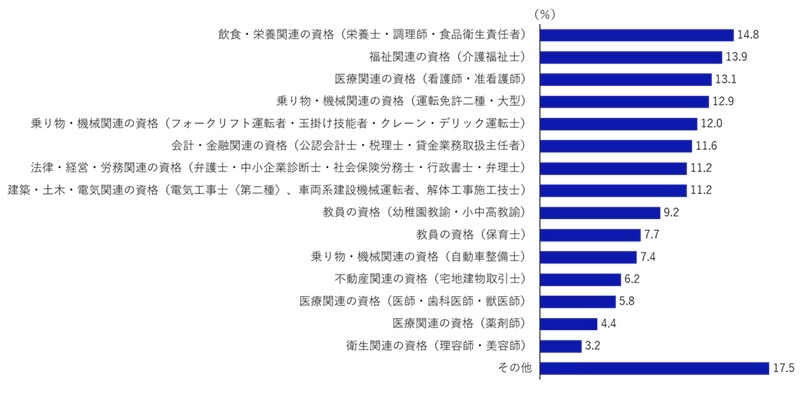 単発・短期ワークで実際に活用した資格（複数回答）のグラフ