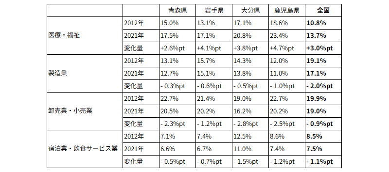 業種別従業者シェアと変化量