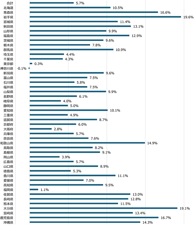 図表4　従業者一人あたり人件費の変化率（2012年→2021年）のグラフ