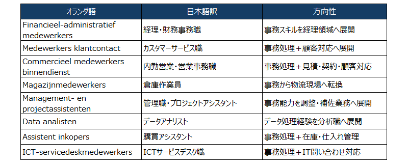事務職（データ入力）からの有力な移行職種