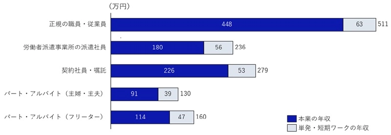 図表4 単発・短期ワーク(スポットワーク)と本業の総年収(推計)