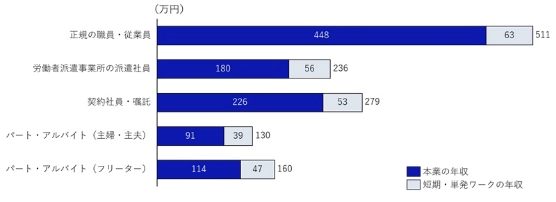 図表4 短期・単発ワーク(スポットワーク)と本業の総年収(推計)