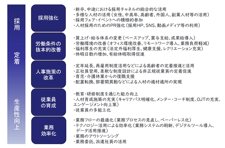 人手不足対策のための施策