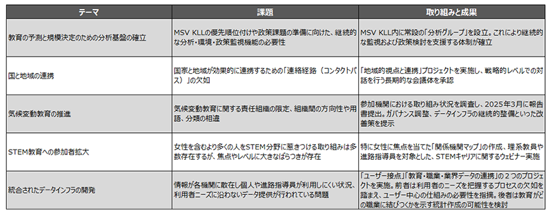 図表4　能力供給と生涯学習に関する政府機関間協働（MSV KLL）：2025年の柱