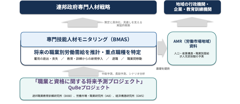 図表4　専門技能人材需給モニタリングをめぐる状況