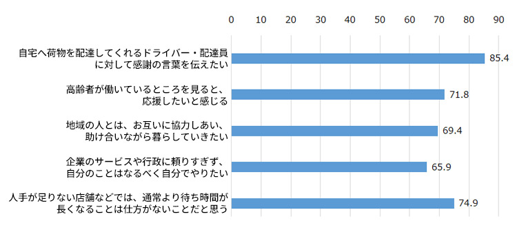 図表1 他者の働くことに対する感じ方(あてはまる計・%)の図