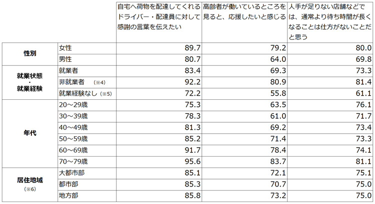 図表2 他者の働くことに対する感じ方(属性別)(あてはまる計・%)の図
