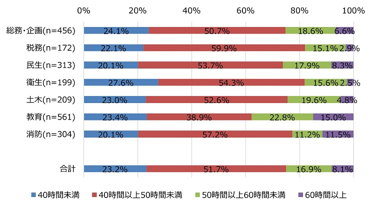 図表4職務別、平均的な1週間の総労働時間の図