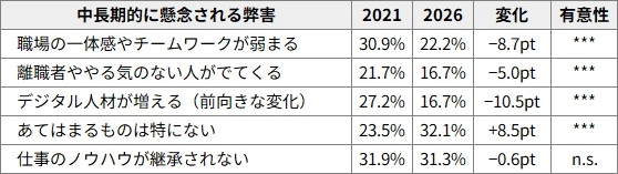 図表1　「集まらないことの弊害」認知の5年間の変化（複数回答、n=1,491）