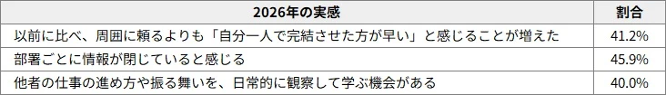 図表2 職場に広がる「自己完結」(2026年、「あてはまる・ややあてはまる」の割合)